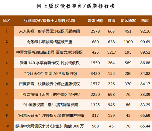 说明：网上版权侵权事件与话题总热度由媒体报道量、微博文章数和论坛博客文章数三项指标通过归一化赋权相加的方式统计得出，三者权重各占三分之一。媒体报道、微博和论坛博客的文章数量是通过设置多个关键字、多搜索途径、全文搜索得出统计结果，存在一定的误差。数据主要来自人民网舆情监测室。）