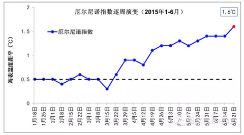 赤道中东太平洋海温偏高达1.6℃