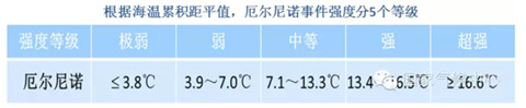 未來將發(fā)展成為強(qiáng)厄爾尼諾事件 并持續(xù)至冬季