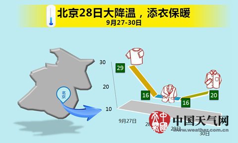 28日，北京氣溫下降幅度較大，出行需注意添衣保暖。（制圖：李倩）