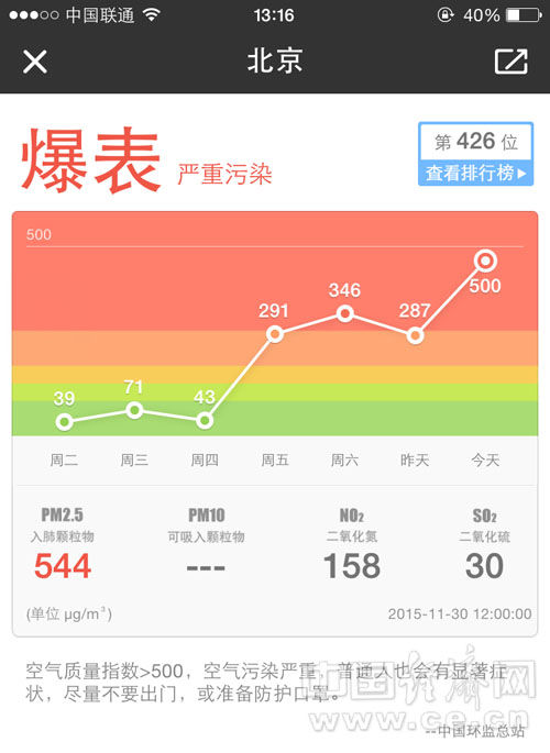 北京AQI指数排名倒数第一，PM2.5爆表。来源：天气通APP截图。