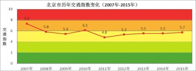 北京9年实施6次单双号限行措施官方称治霾效果明显