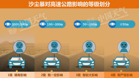 沙尘暴对高速公路的影响（中国气象局公共气象服务中心全媒体产品室 供图）