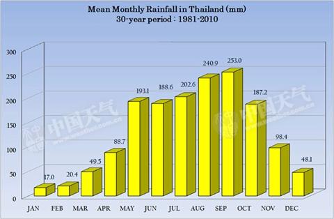 泰国月平均降雨量。