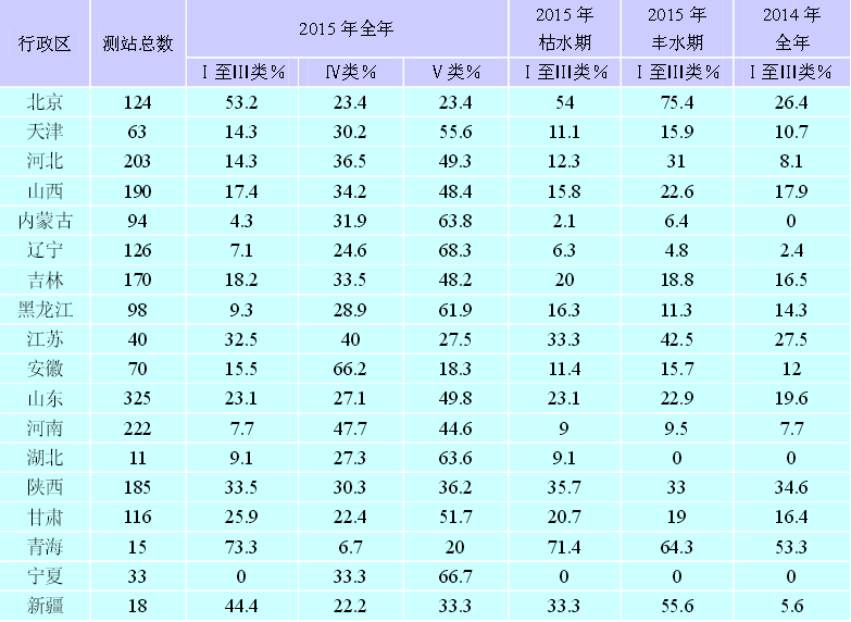 各省区地下水水质评价结果统计表