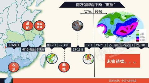 4月以來，南方經(jīng)歷多輪強降雨。