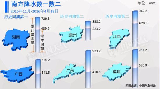 统计显示，去年11月至今，湖南、贵州等地累计降水量和常年同期相比明显偏多。