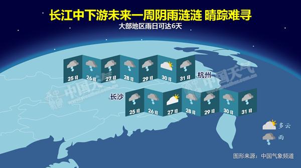 未来一周，长江中下游多地降雨频繁，难见阳光。