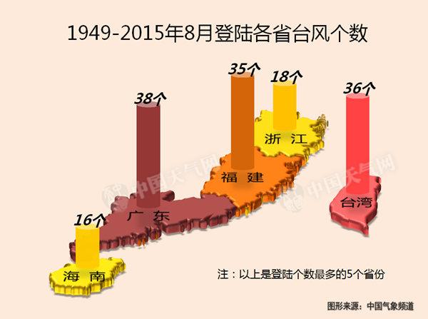 1949年以来，8月份台风最爱登陆广东、台湾、福建等地。