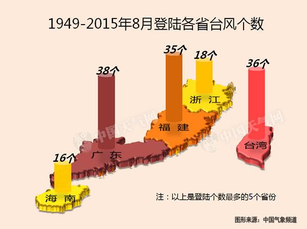 1949年以來，8月份臺風最愛登陸廣東、臺灣、福建等地。