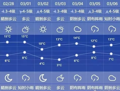 上海未来几日天气来源：上海预警发布