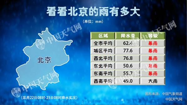 监测显示，北京全市普降暴雨。