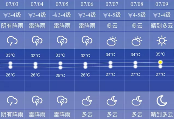上海本周前期阴雨居多