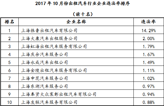 图说：2017年10月份出租汽车行业企业违法率排序 来源/上海市交通委执法总队（下同）