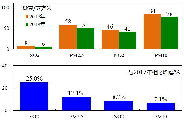 图为2017-2018年四项污染物年均浓度变化。（北京市生态环境局供图）