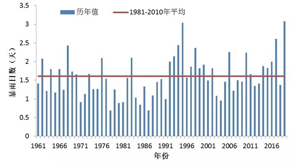 6月1日至7月15日湘赣浙闽4省暴雨日数变化（1961-2019年）