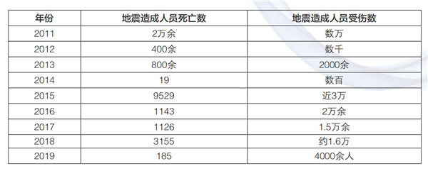 2011-2019年国外6级以上地震灾害人员伤亡情况（中国地震局供图）